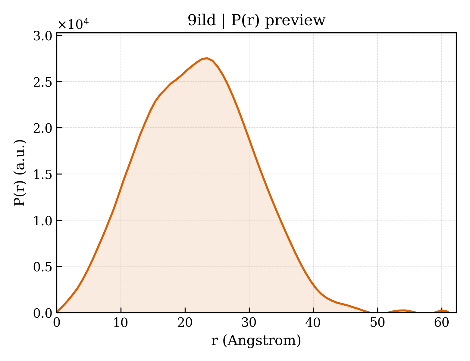P(r) distribution for 9ild
