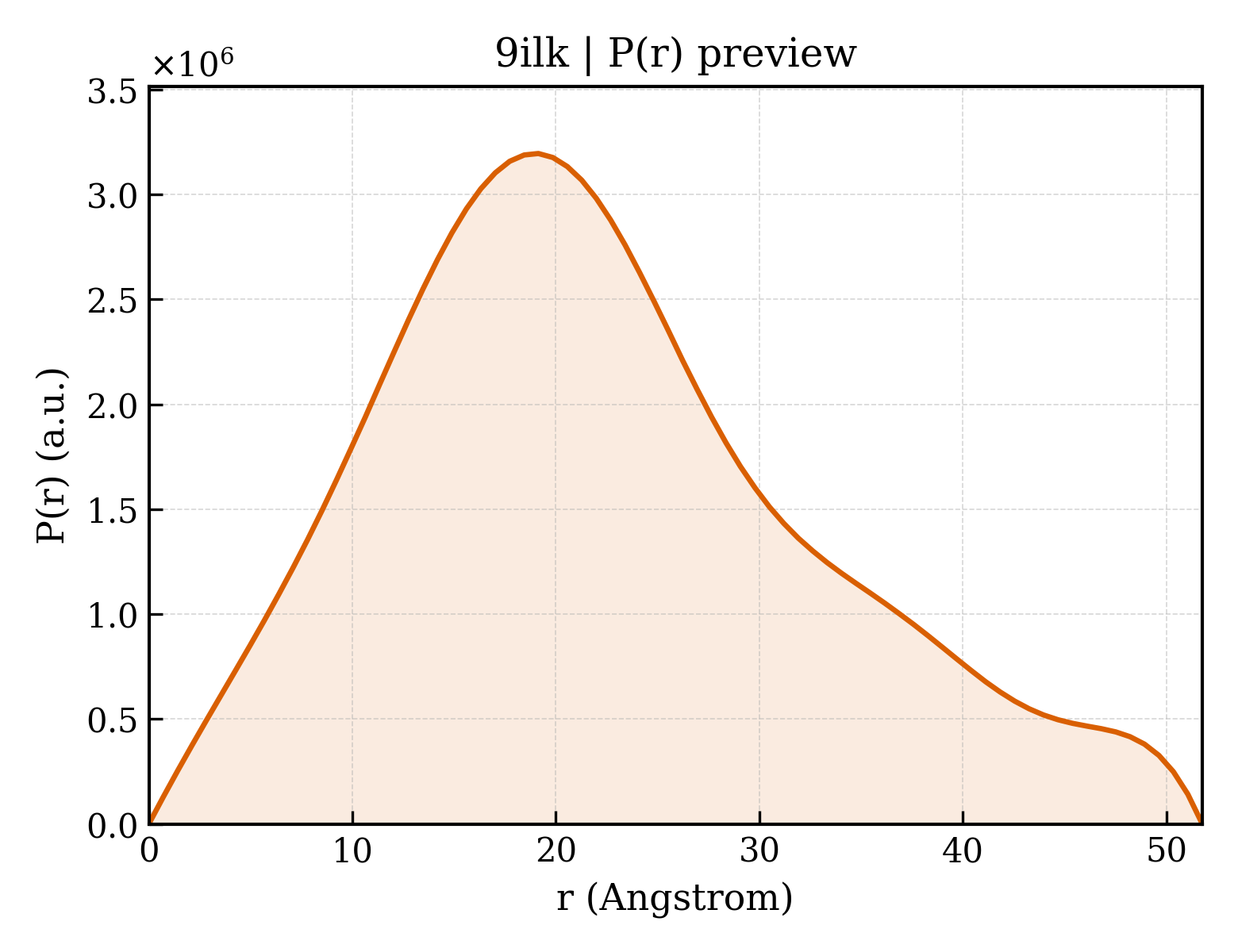 P(r) distribution for 9ilk