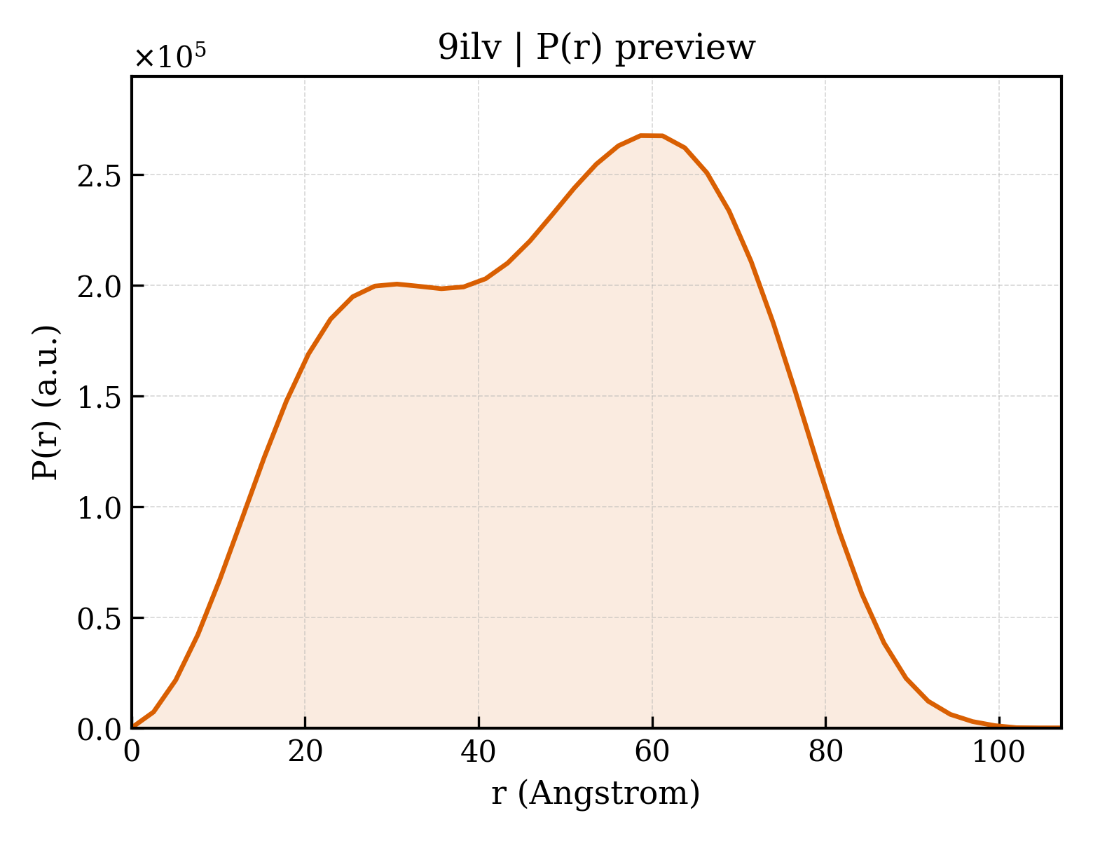 P(r) distribution for 9ilv