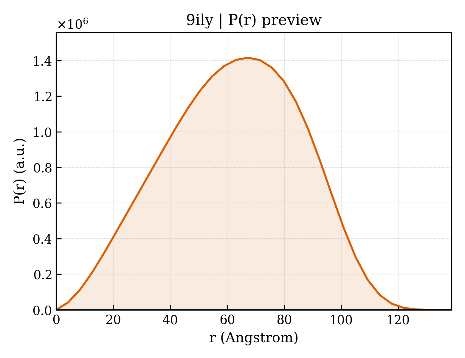 P(r) distribution for 9ily