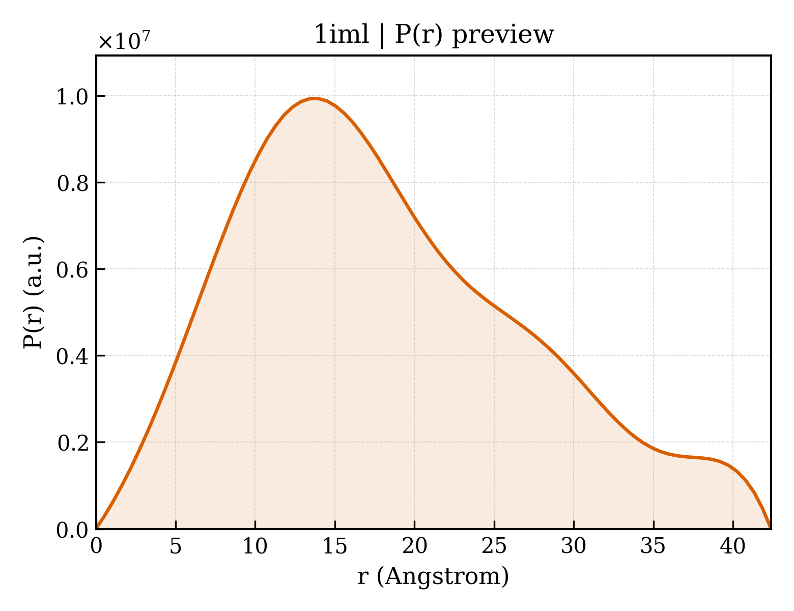 P(r) distribution for 1iml