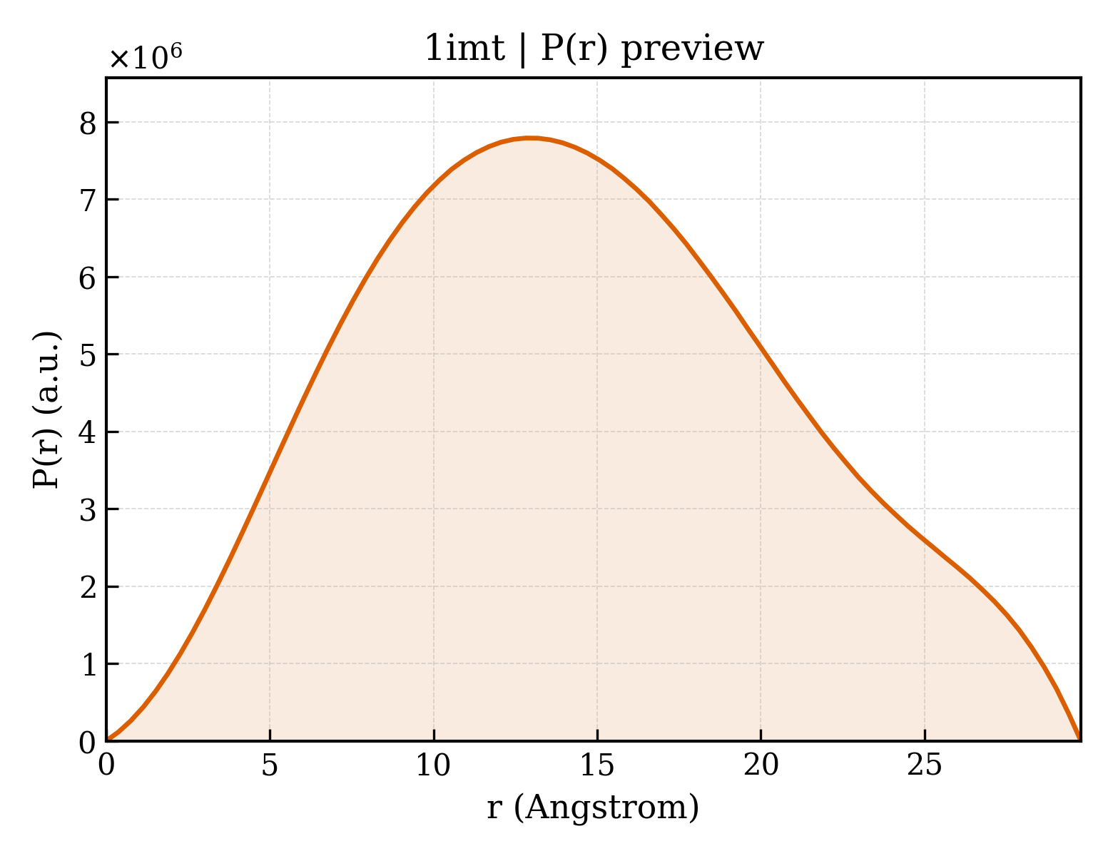 P(r) distribution for 1imt
