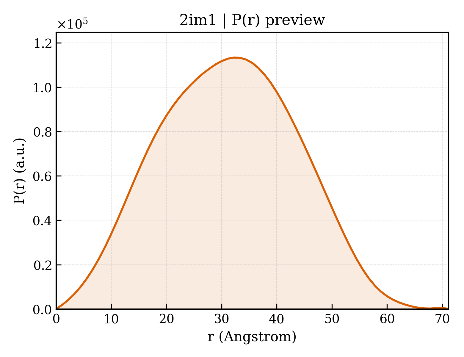 P(r) distribution for 2im1