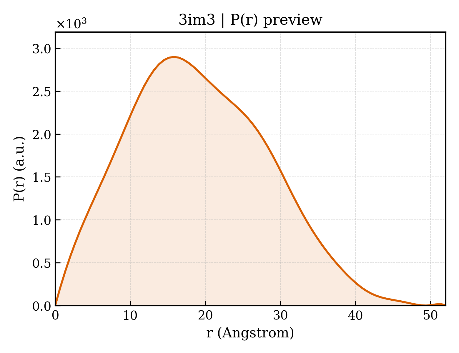 P(r) distribution for 3im3