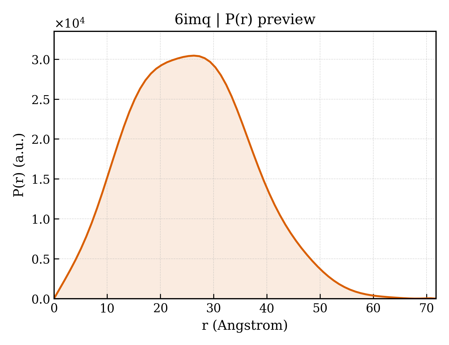 P(r) distribution for 6imq
