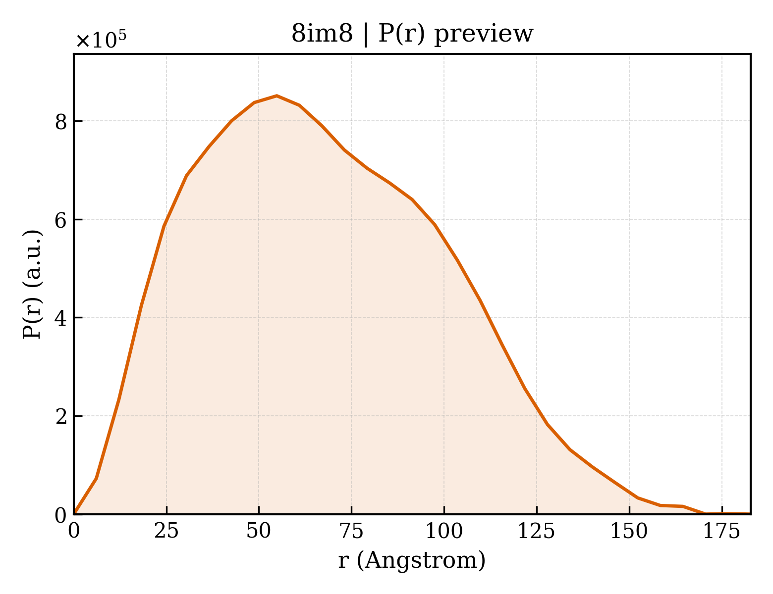 P(r) distribution for 8im8