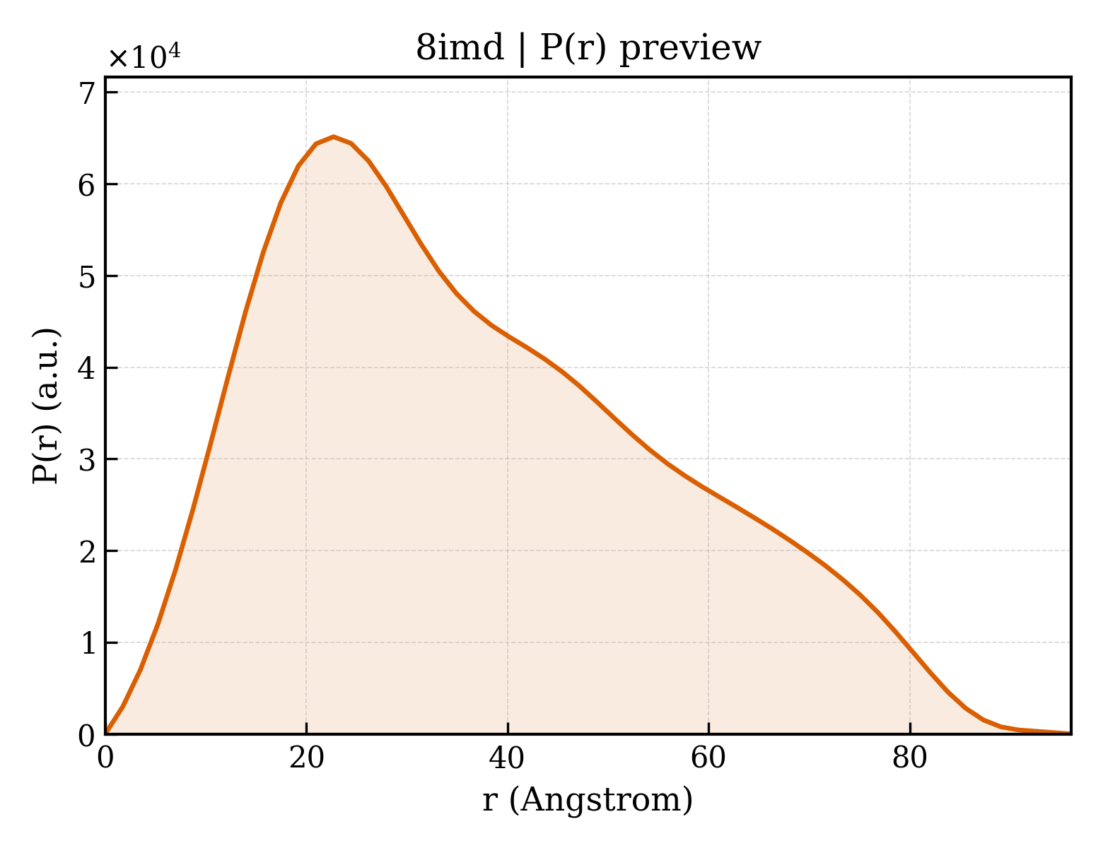 P(r) distribution for 8imd