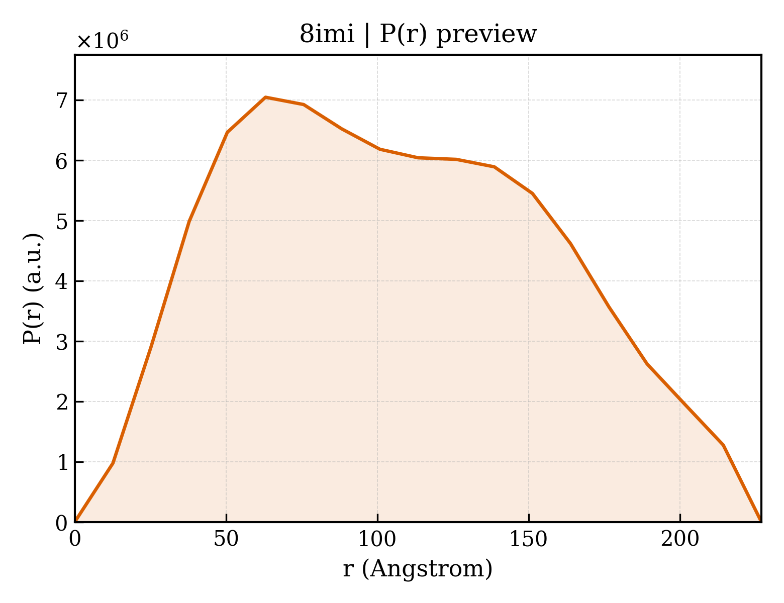 P(r) distribution for 8imi