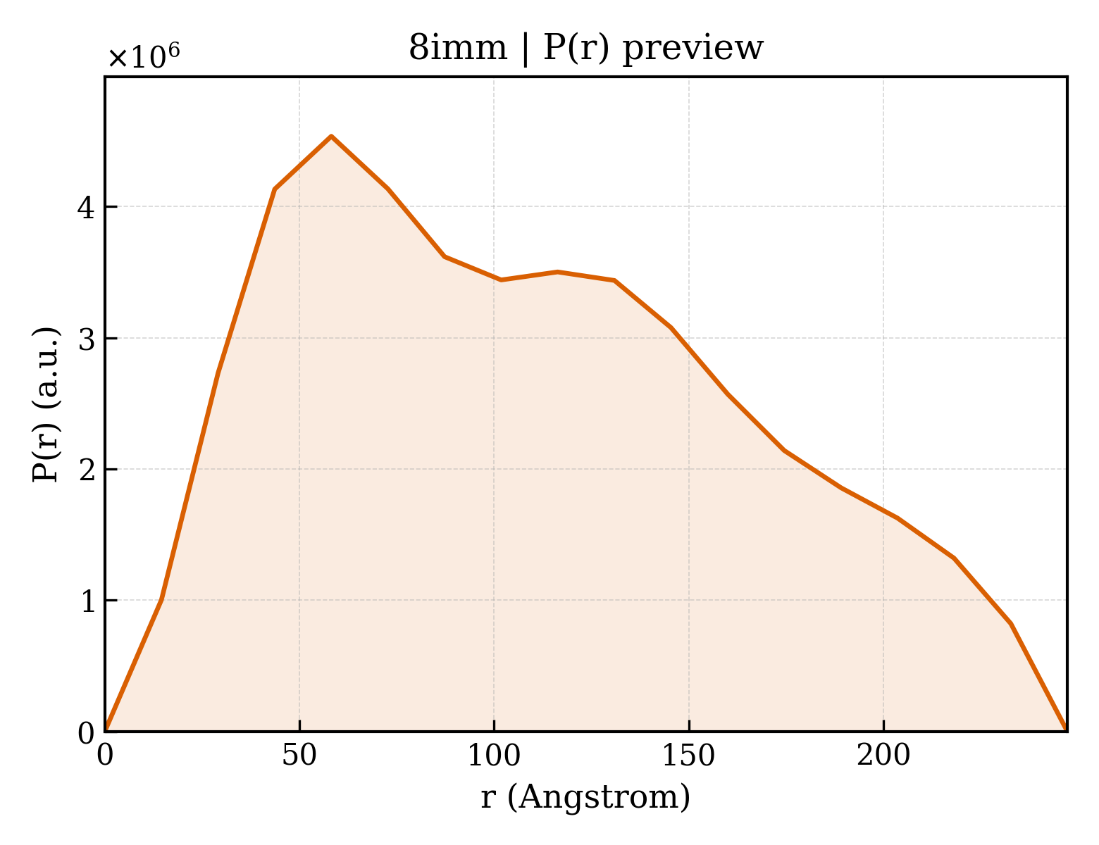 P(r) distribution for 8imm