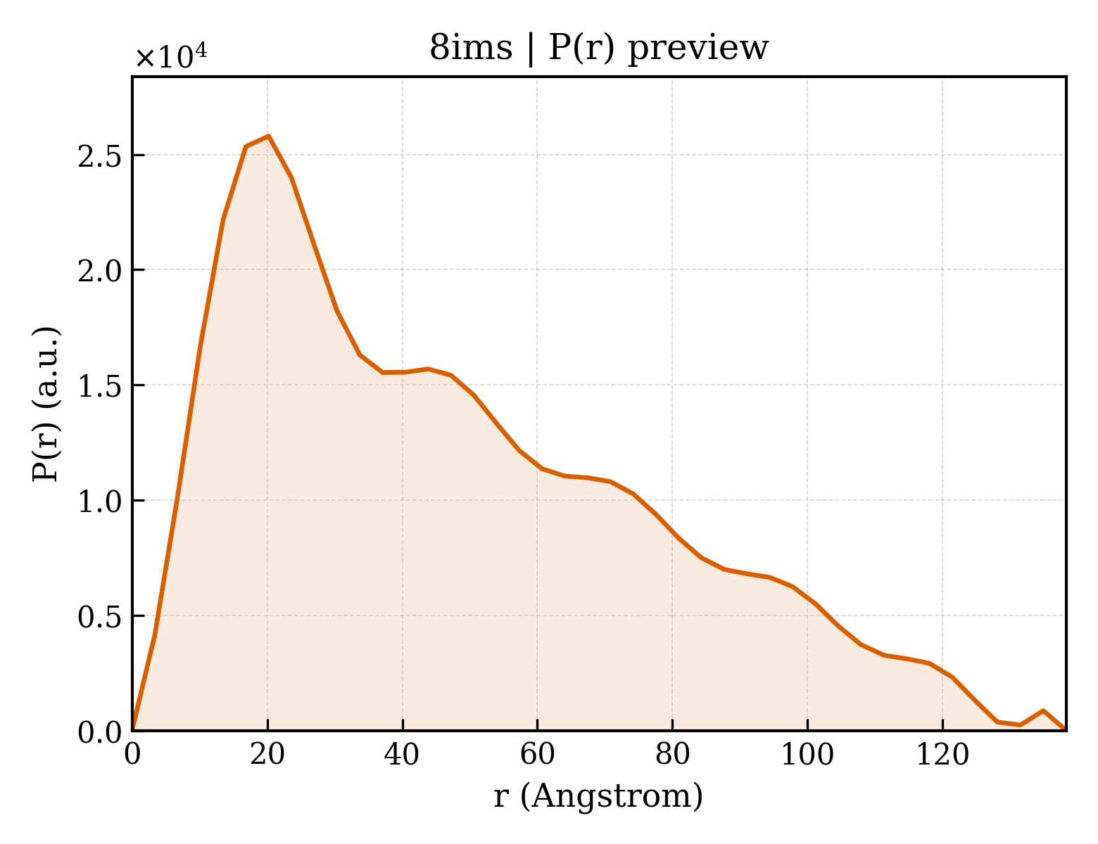 P(r) distribution for 8ims