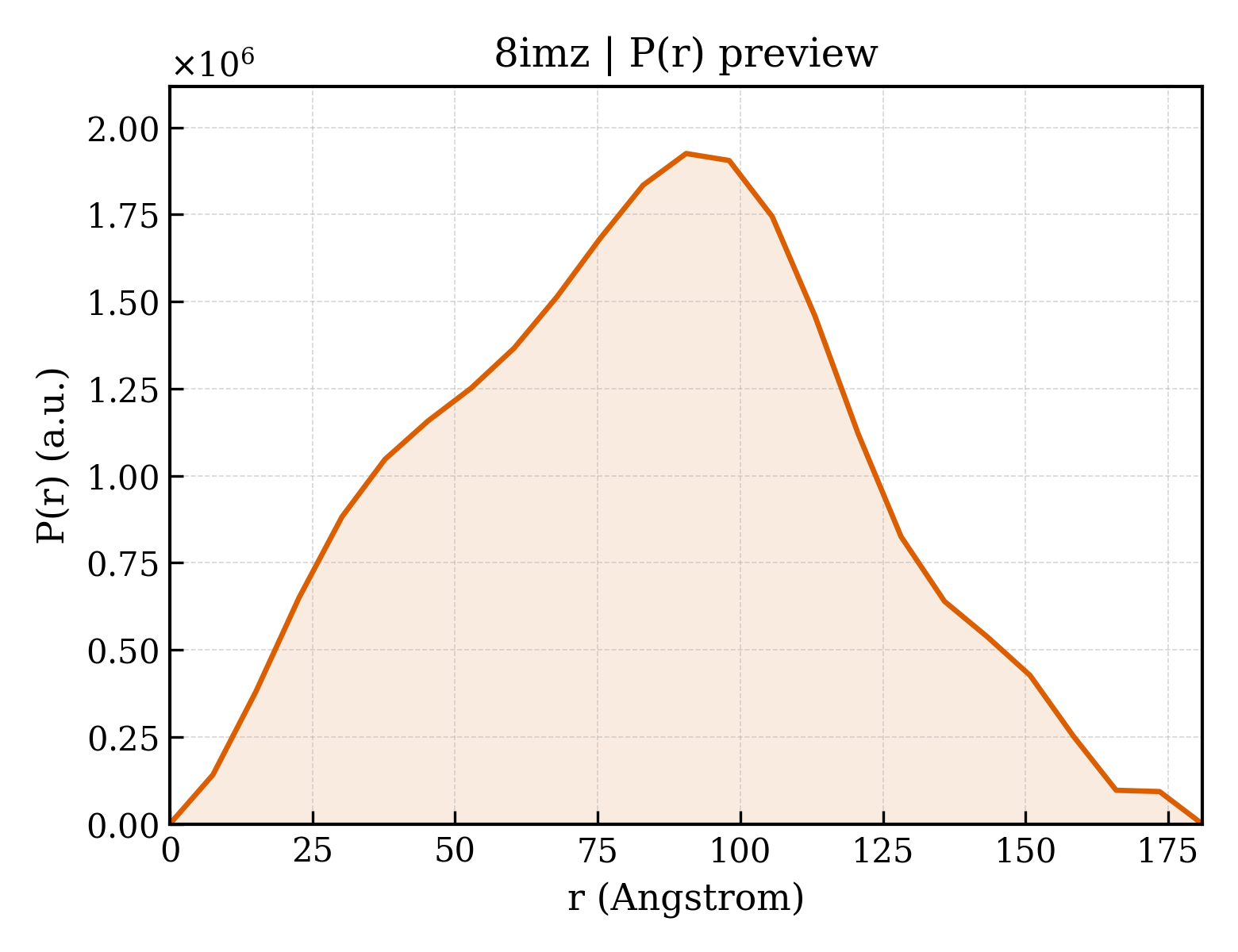 P(r) distribution for 8imz