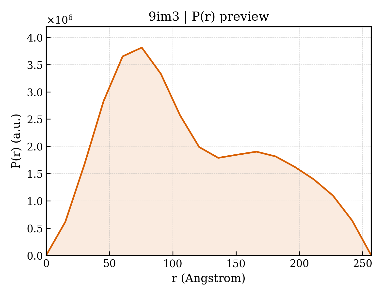 P(r) distribution for 9im3
