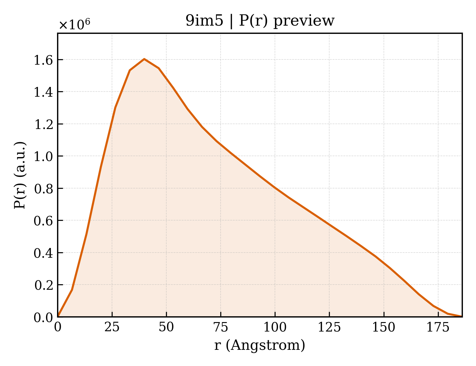 P(r) distribution for 9im5