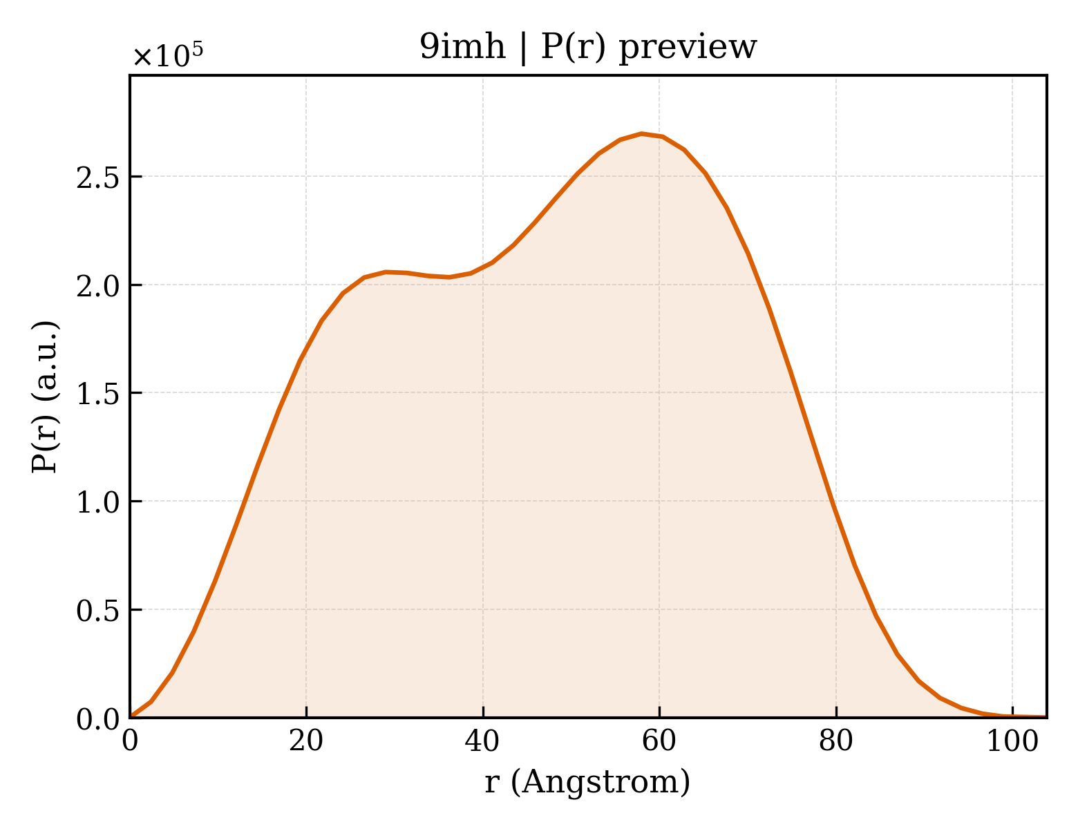 P(r) distribution for 9imh