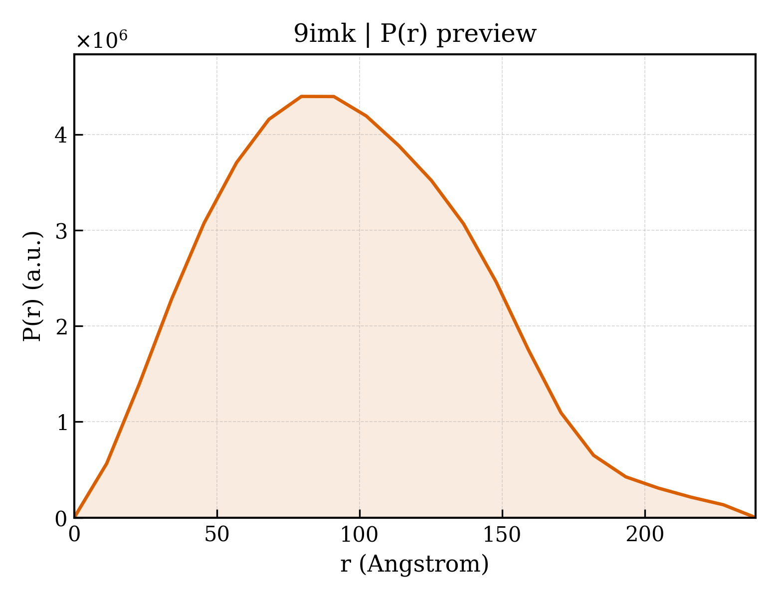 P(r) distribution for 9imk