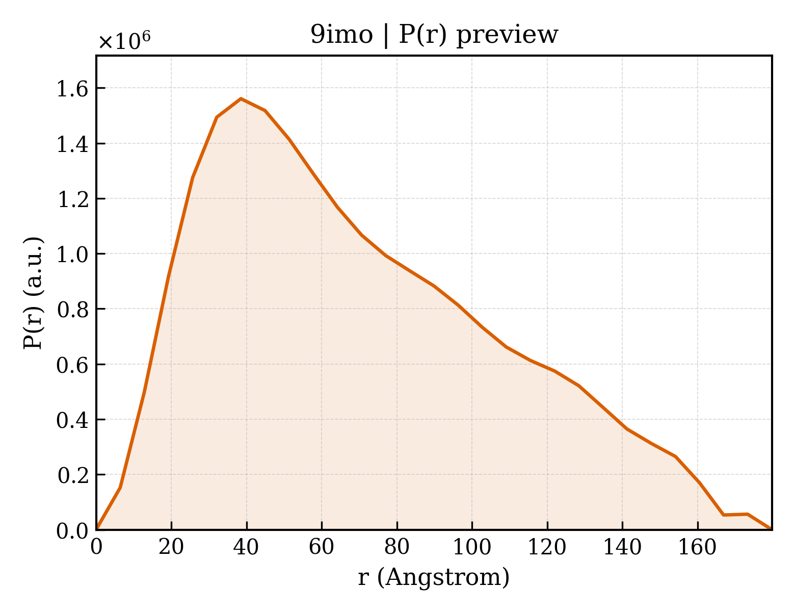 P(r) distribution for 9imo