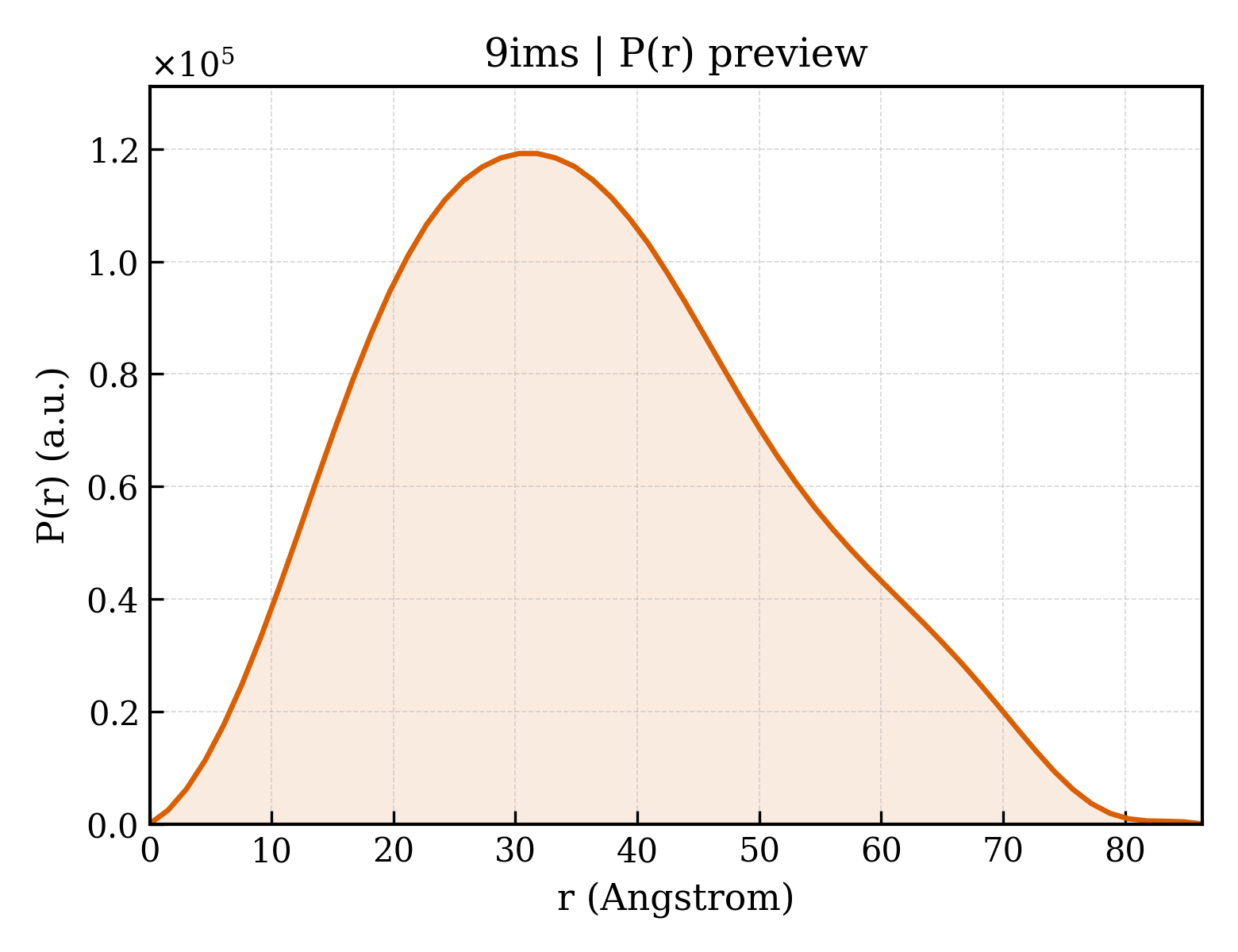P(r) distribution for 9ims