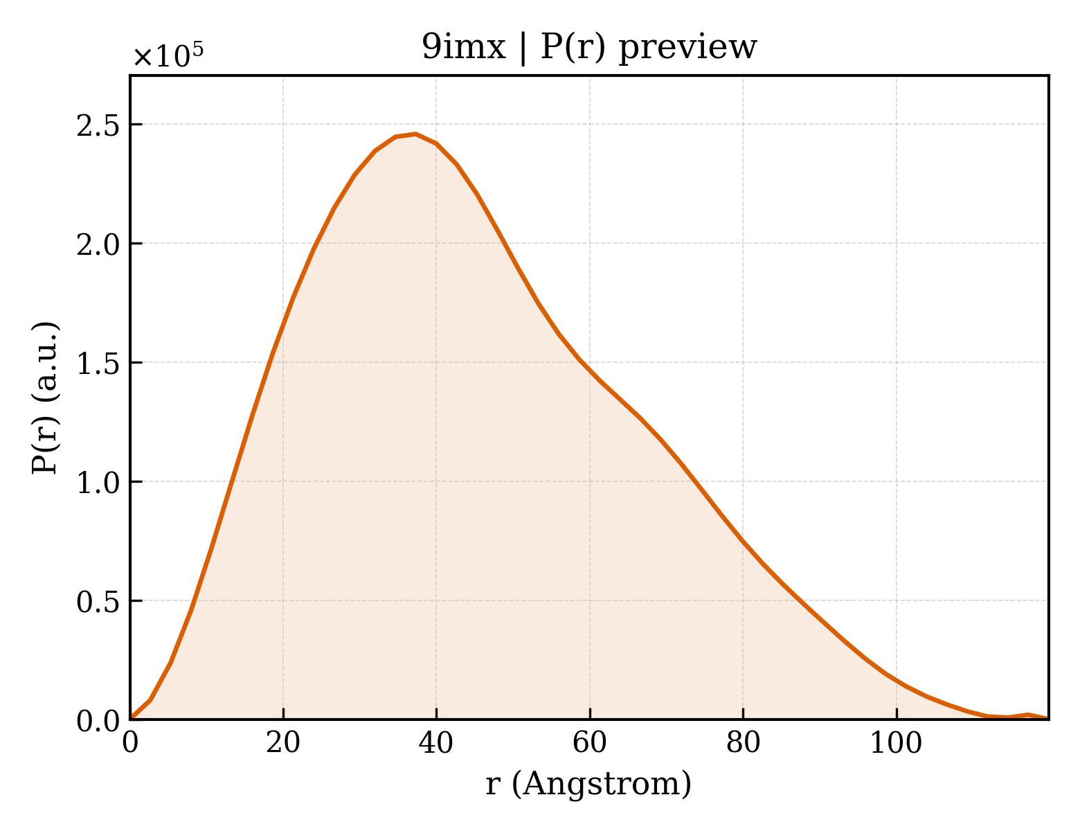 P(r) distribution for 9imx