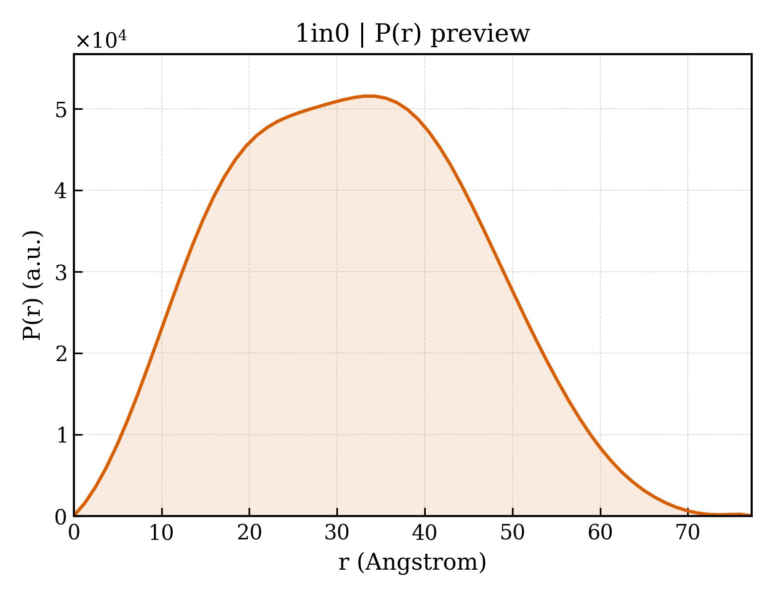 P(r) distribution for 1in0