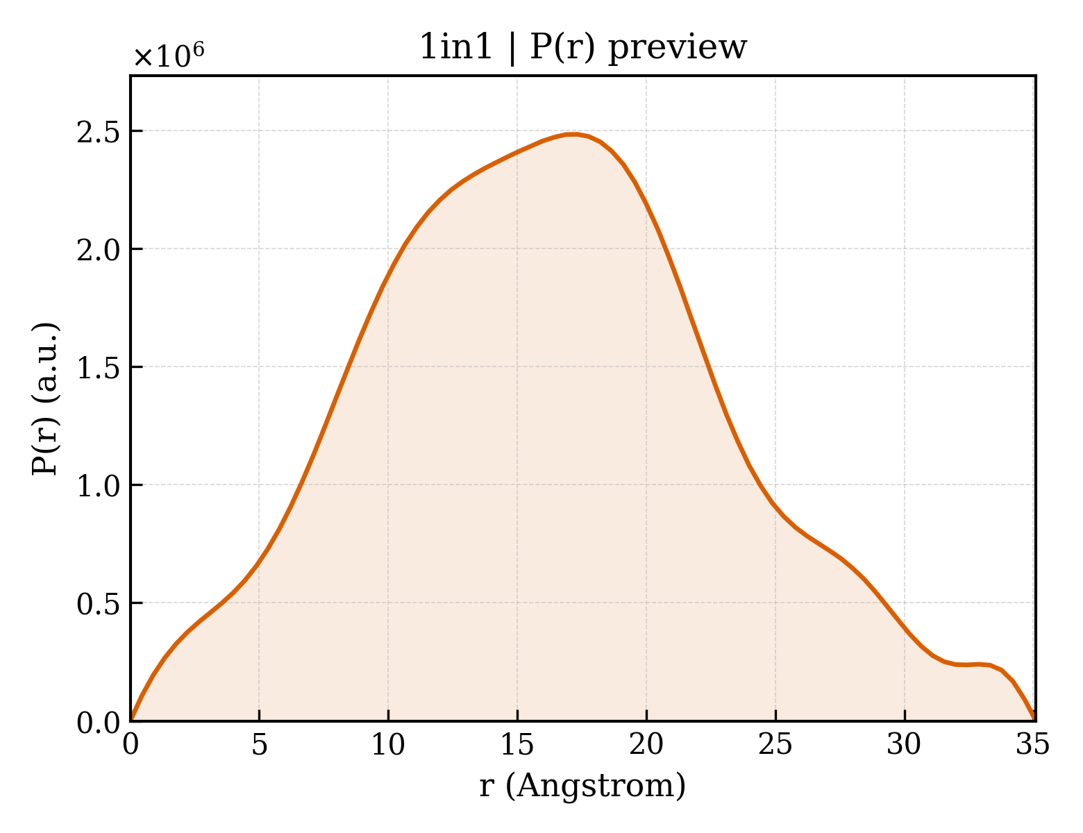 P(r) distribution for 1in1