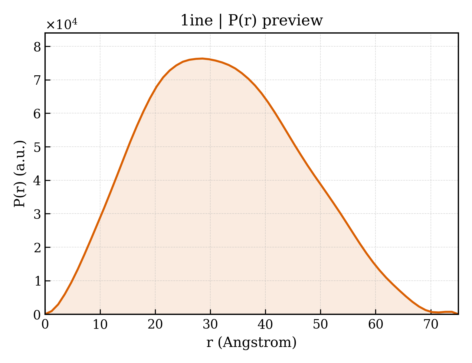 P(r) distribution for 1ine