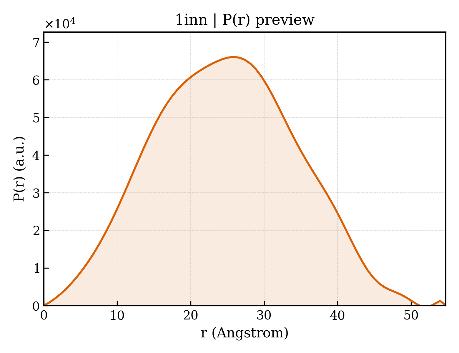 P(r) distribution for 1inn