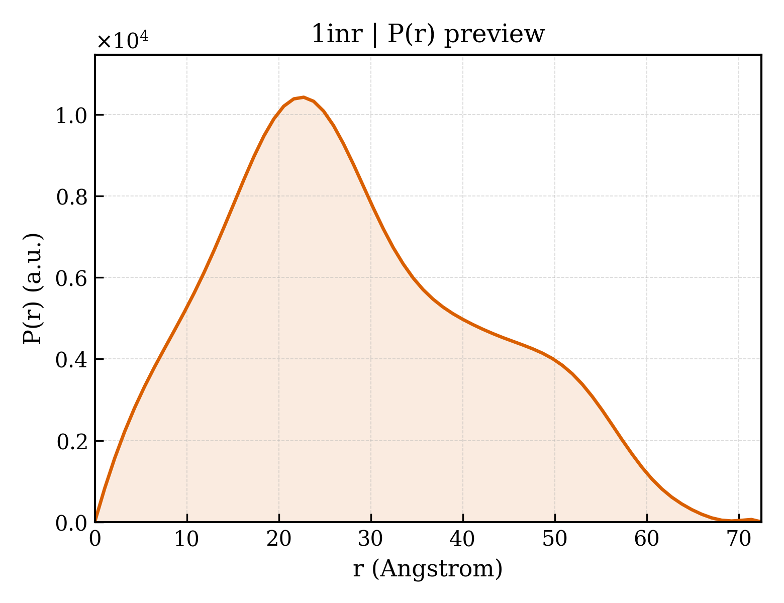 P(r) distribution for 1inr