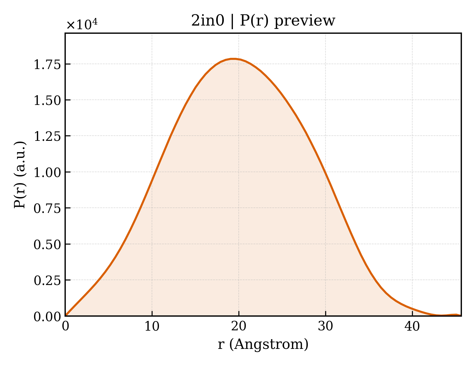 P(r) distribution for 2in0