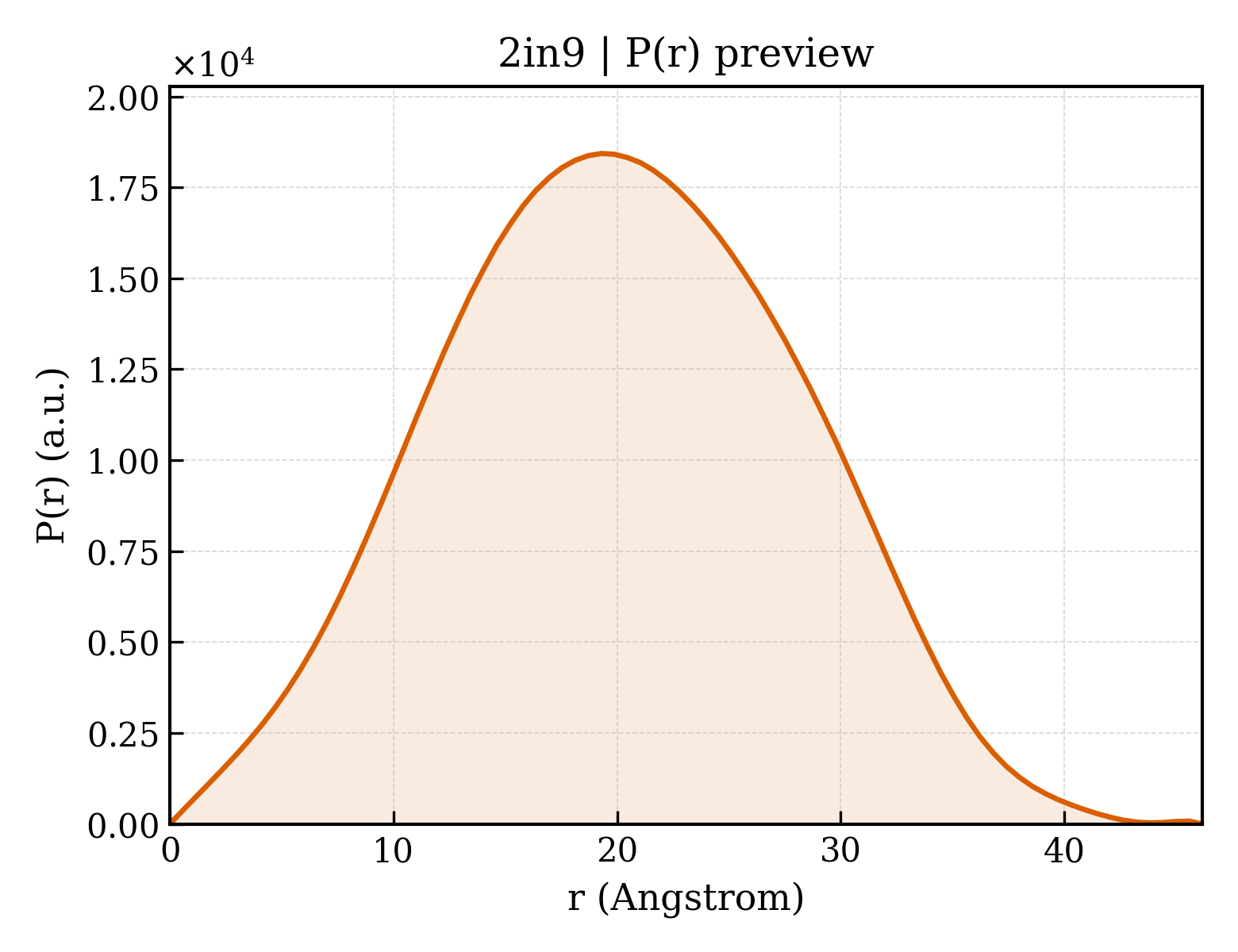 P(r) distribution for 2in9