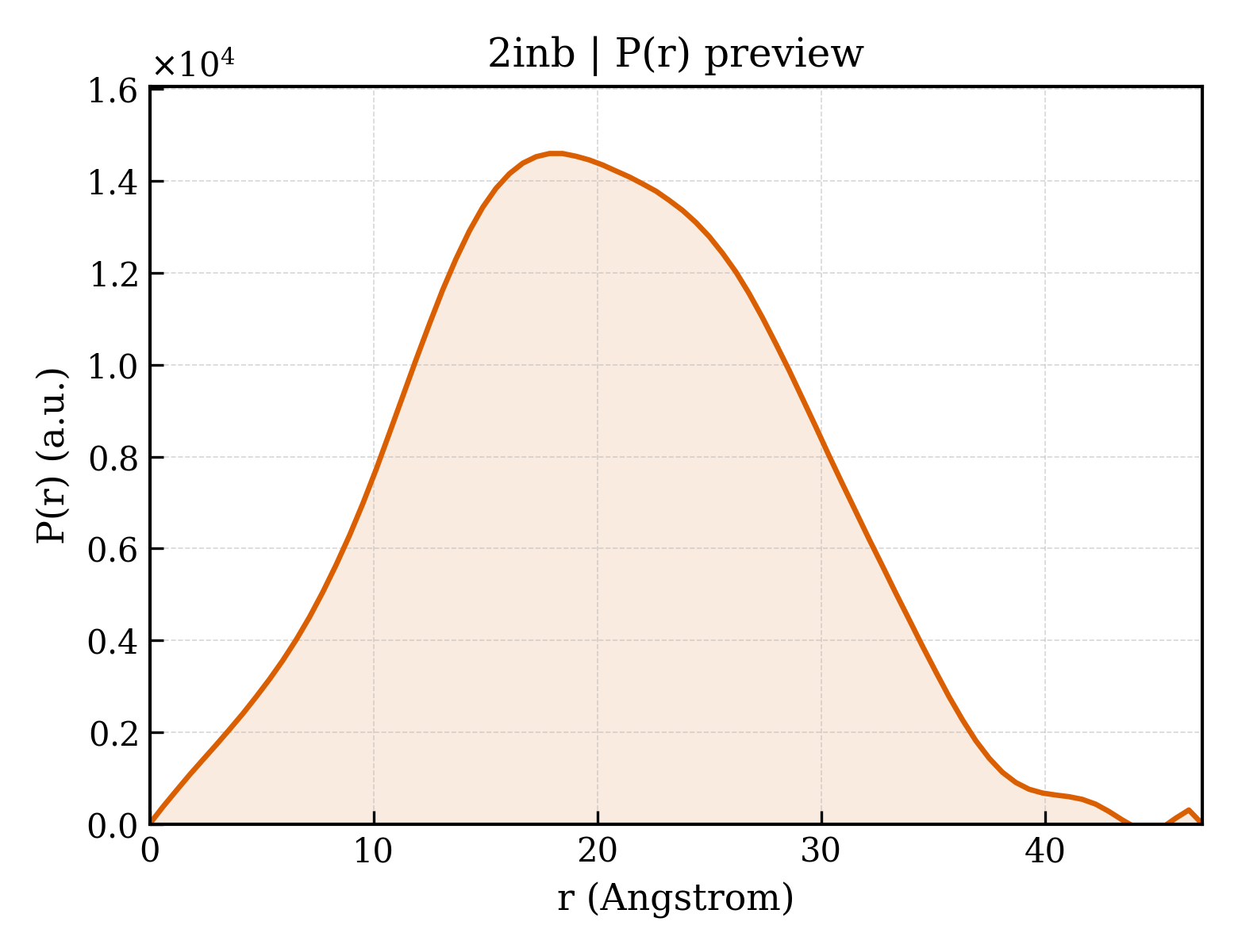 P(r) distribution for 2inb