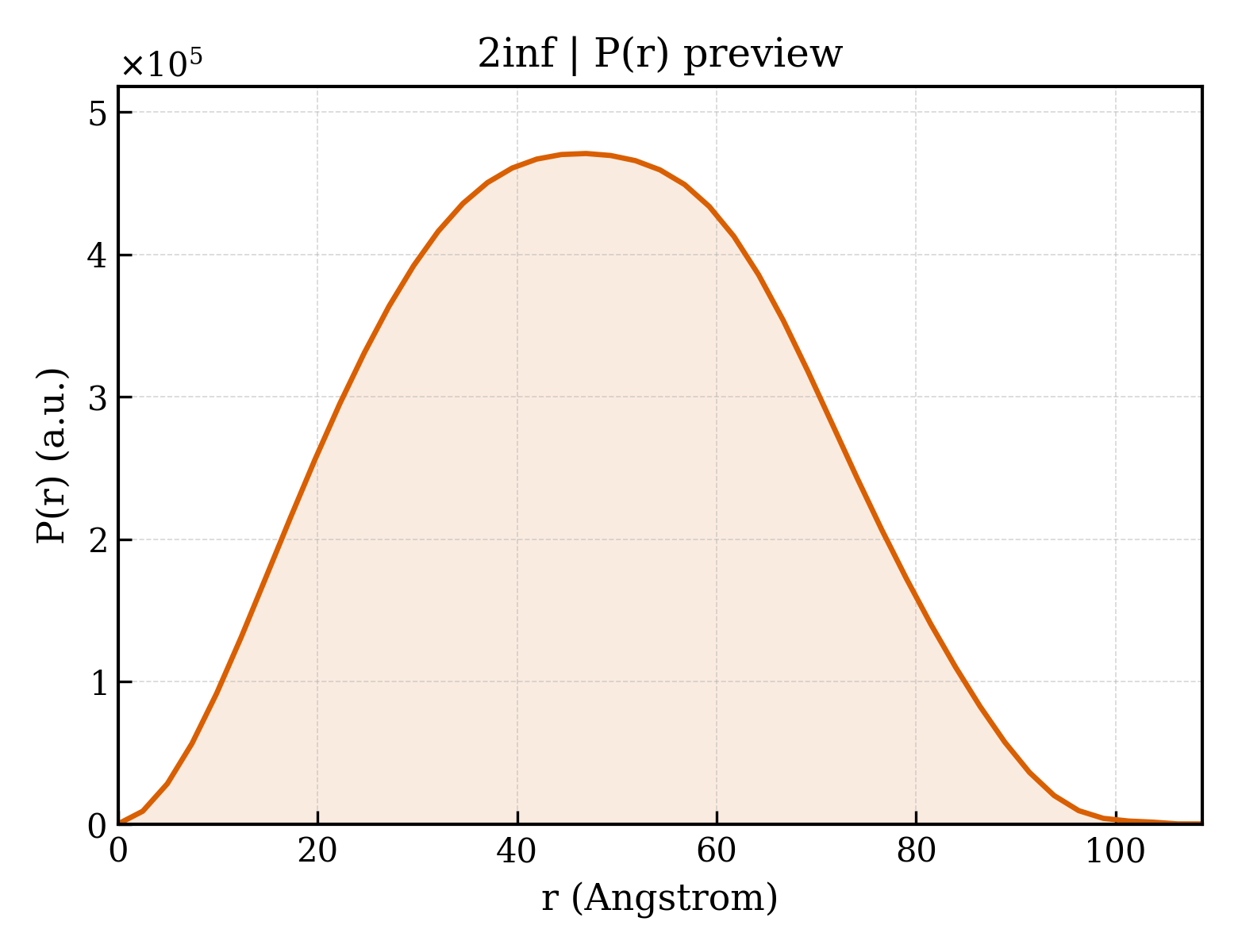 P(r) distribution for 2inf