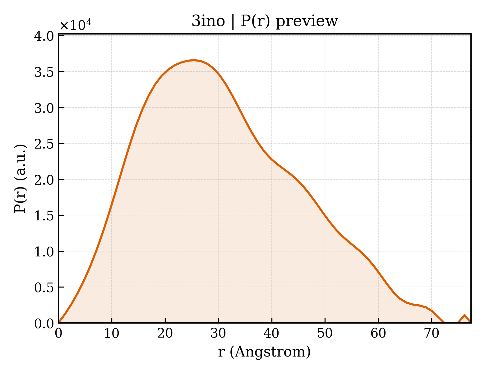 P(r) distribution for 3ino