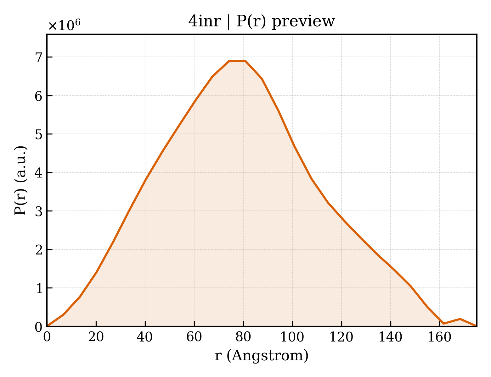 P(r) distribution for 4inr