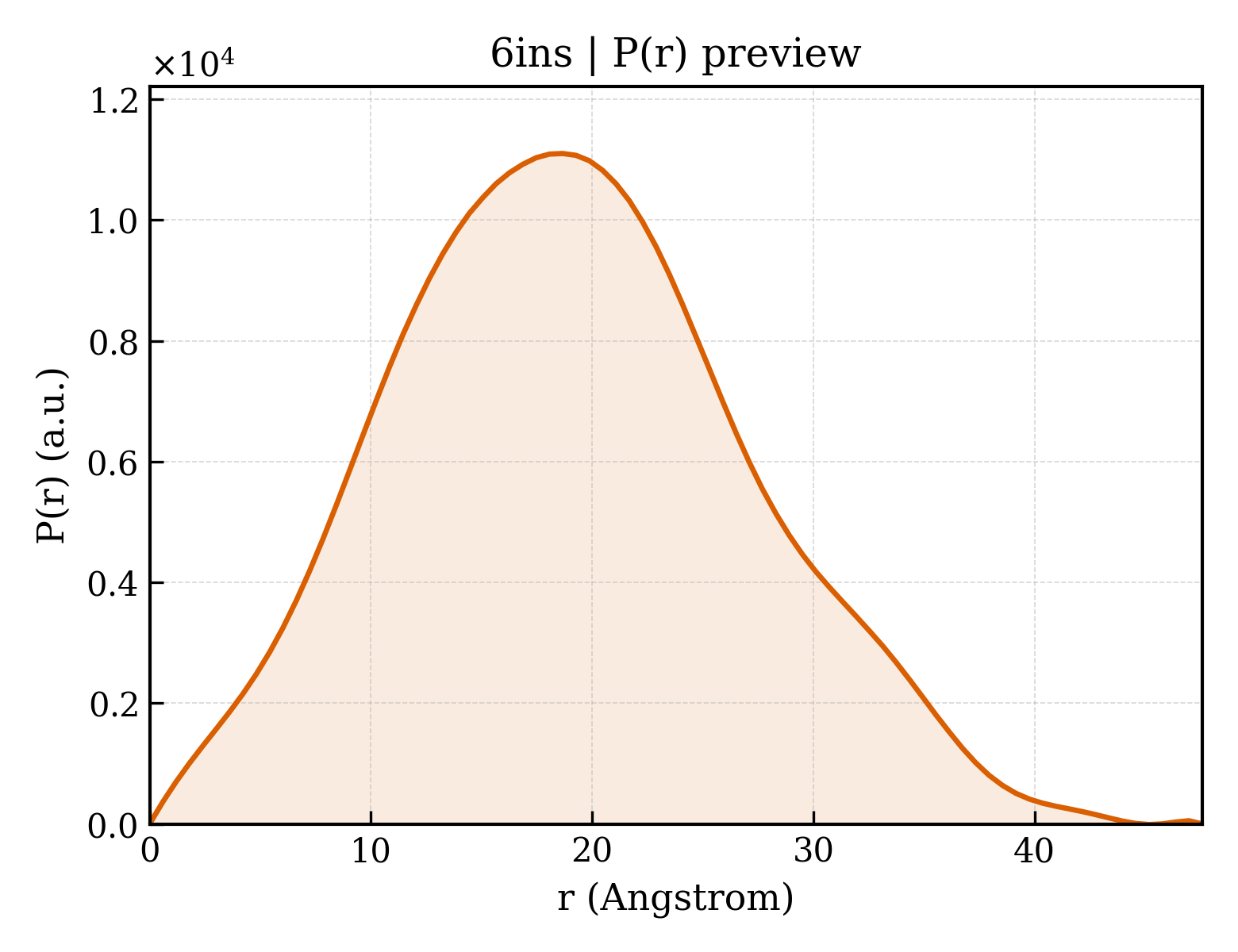 P(r) distribution for 6ins