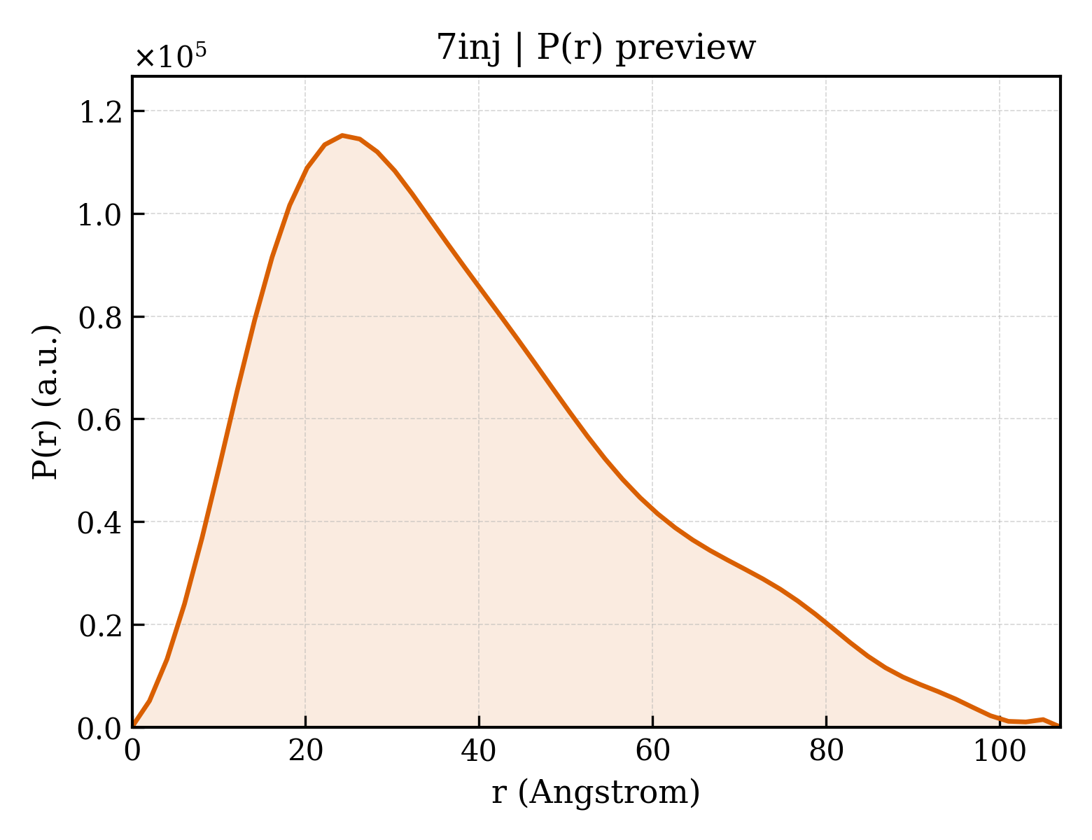 P(r) distribution for 7inj