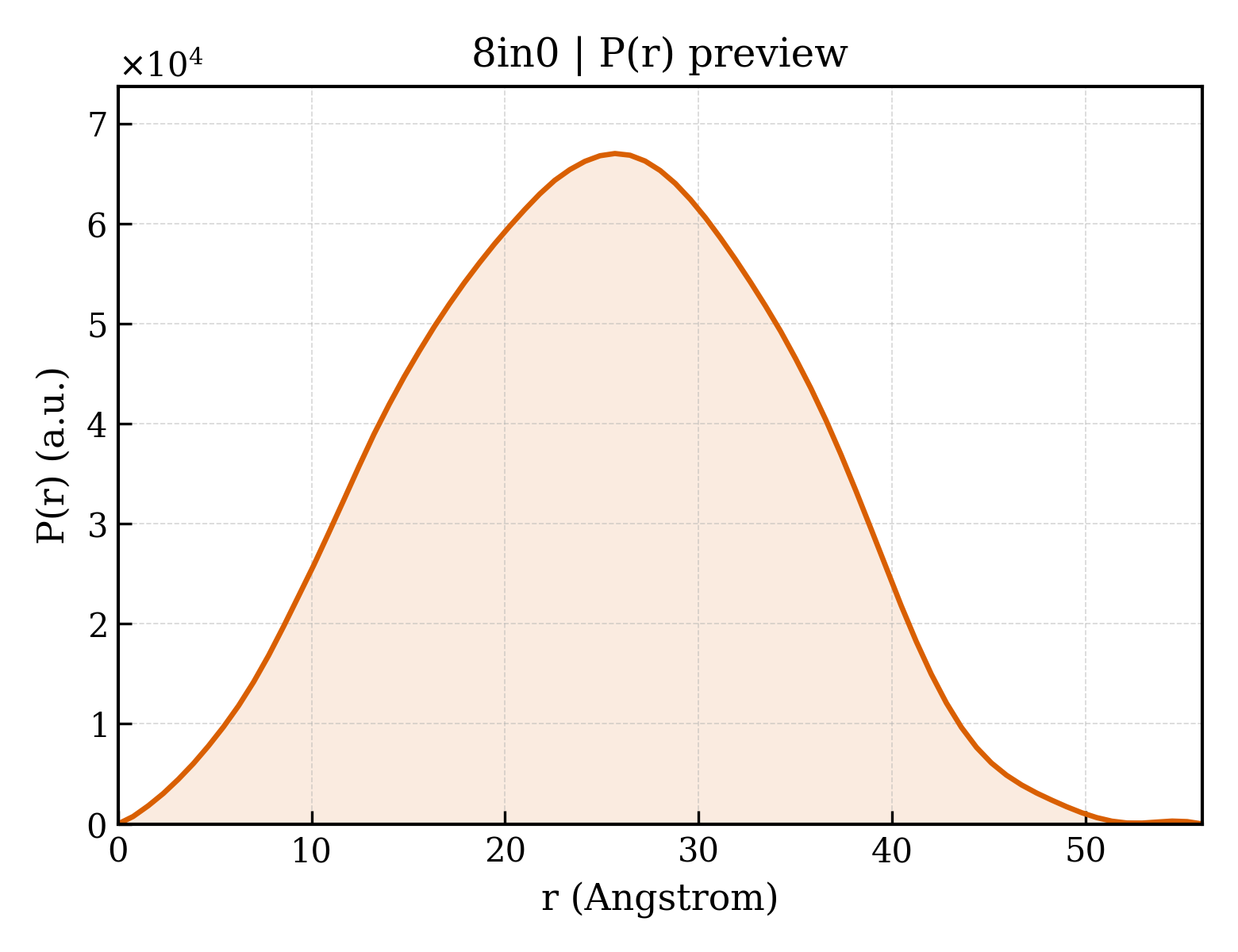 P(r) distribution for 8in0