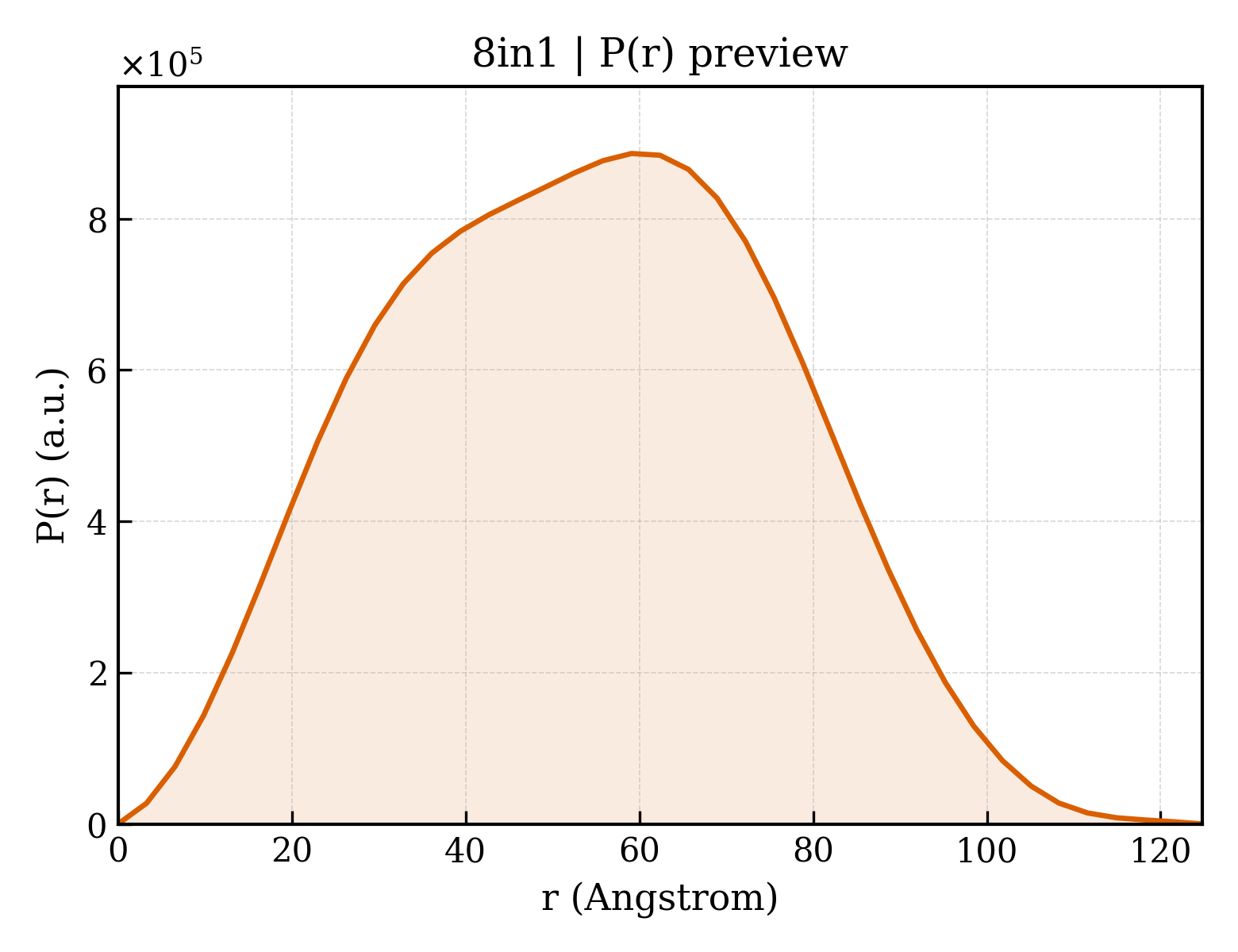 P(r) distribution for 8in1