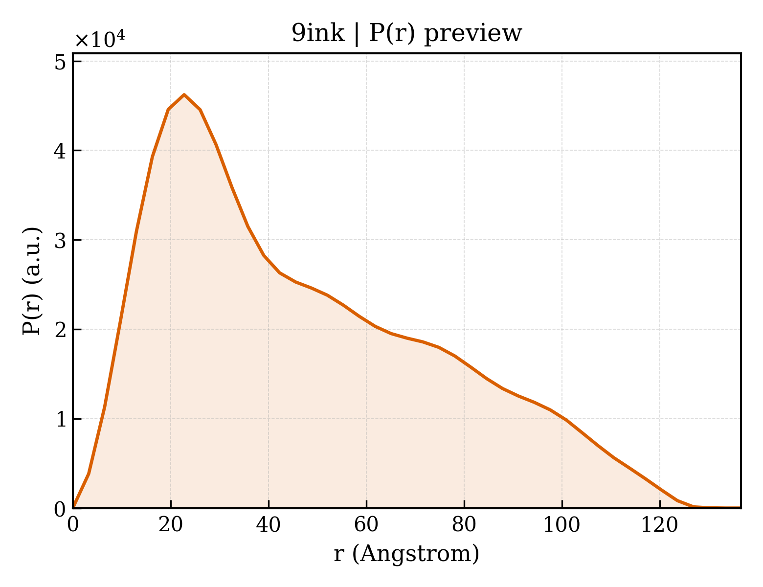P(r) distribution for 9ink