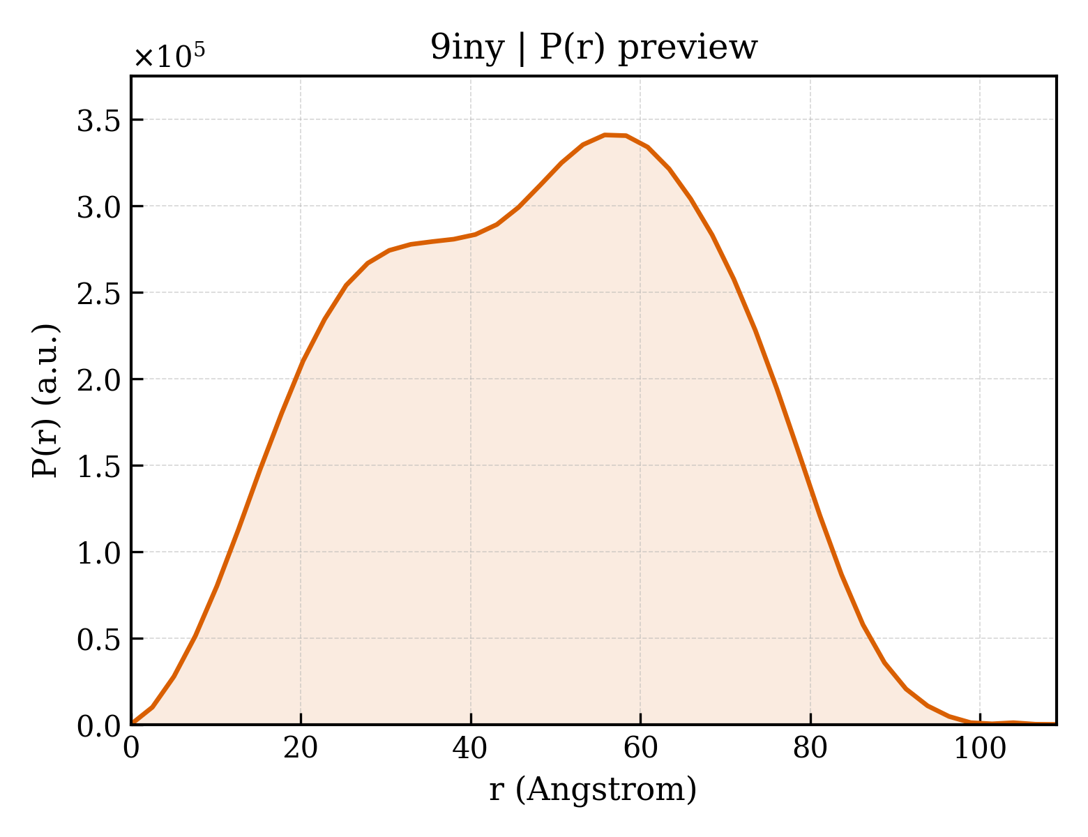 P(r) distribution for 9iny