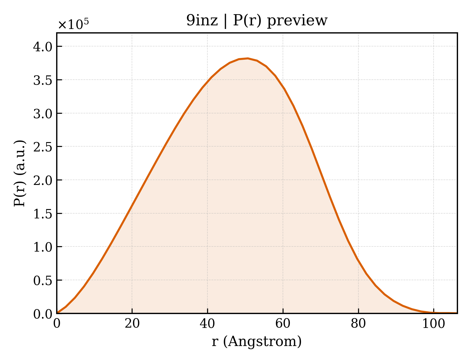 P(r) distribution for 9inz