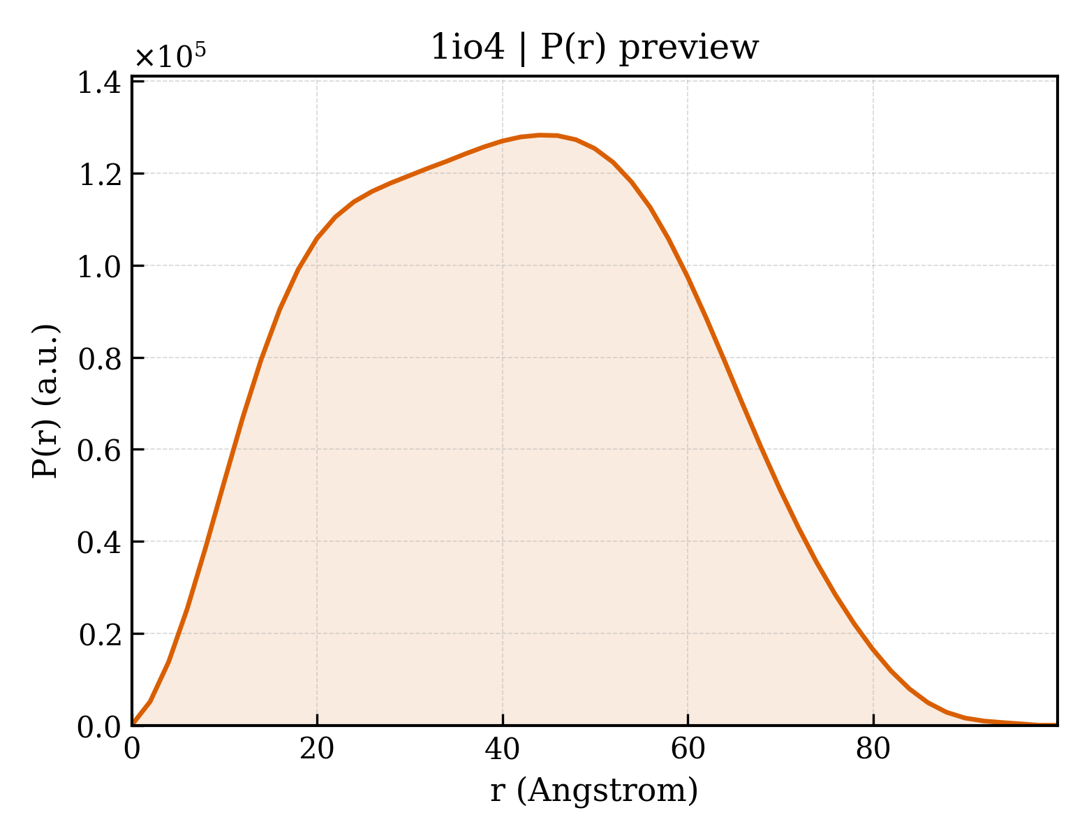 P(r) distribution for 1io4