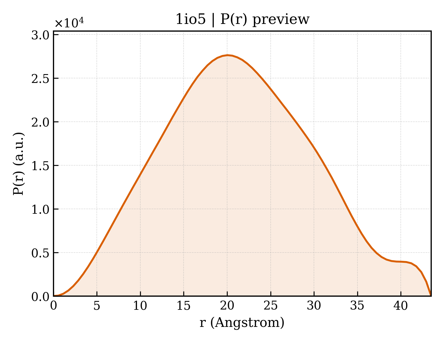 P(r) distribution for 1io5