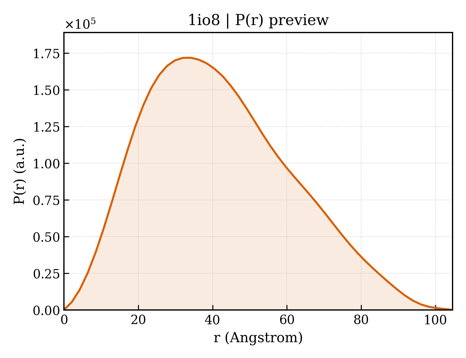 P(r) distribution for 1io8