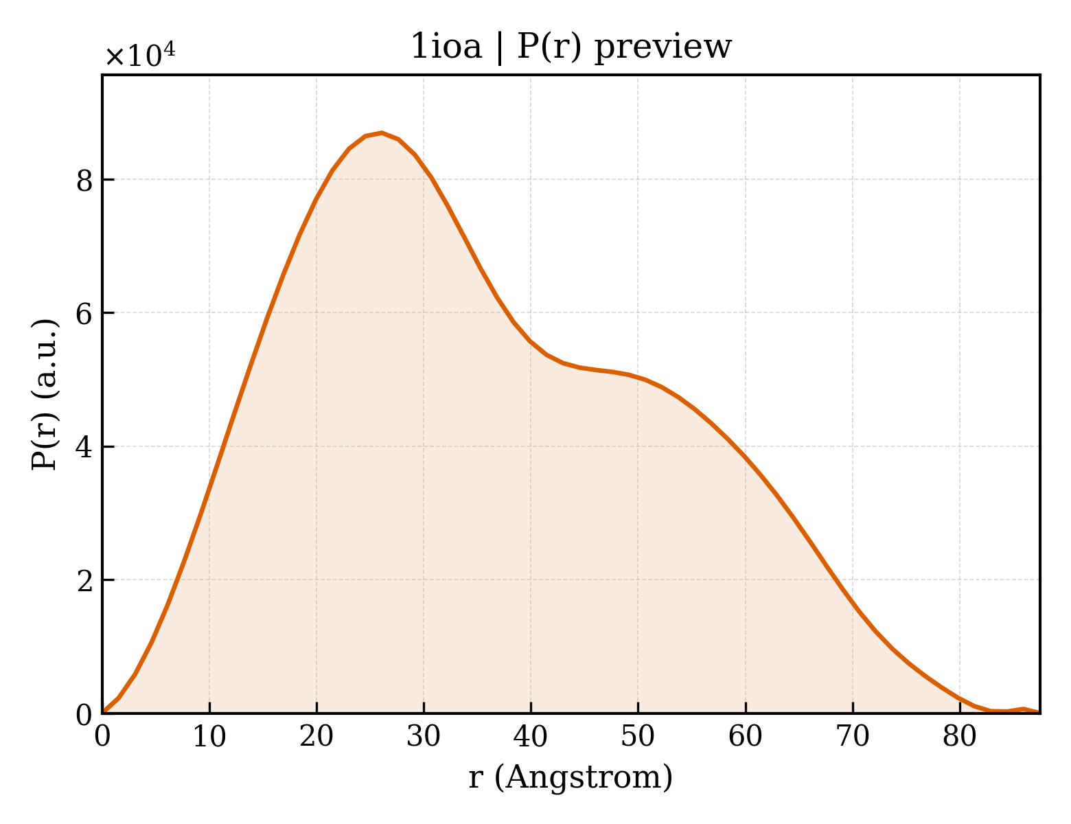 P(r) distribution for 1ioa