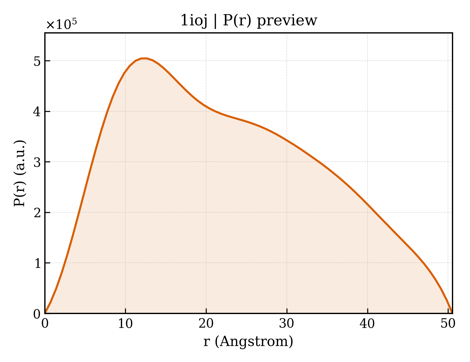 P(r) distribution for 1ioj