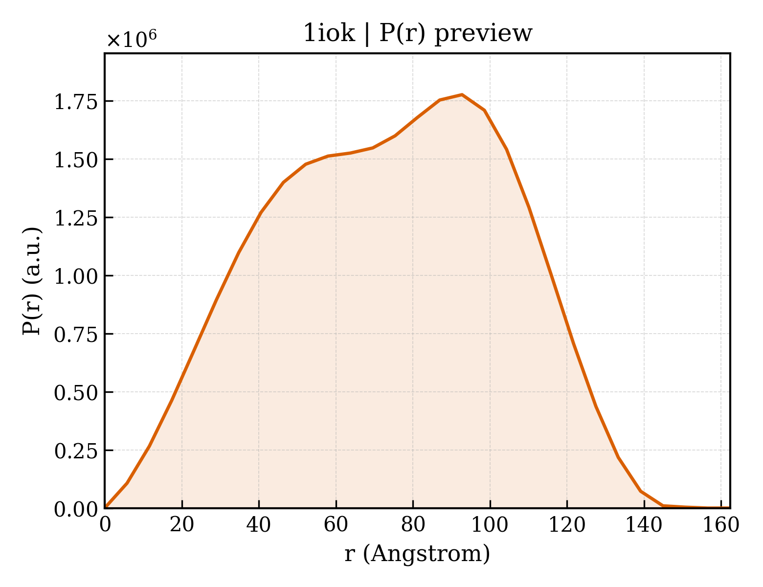 P(r) distribution for 1iok