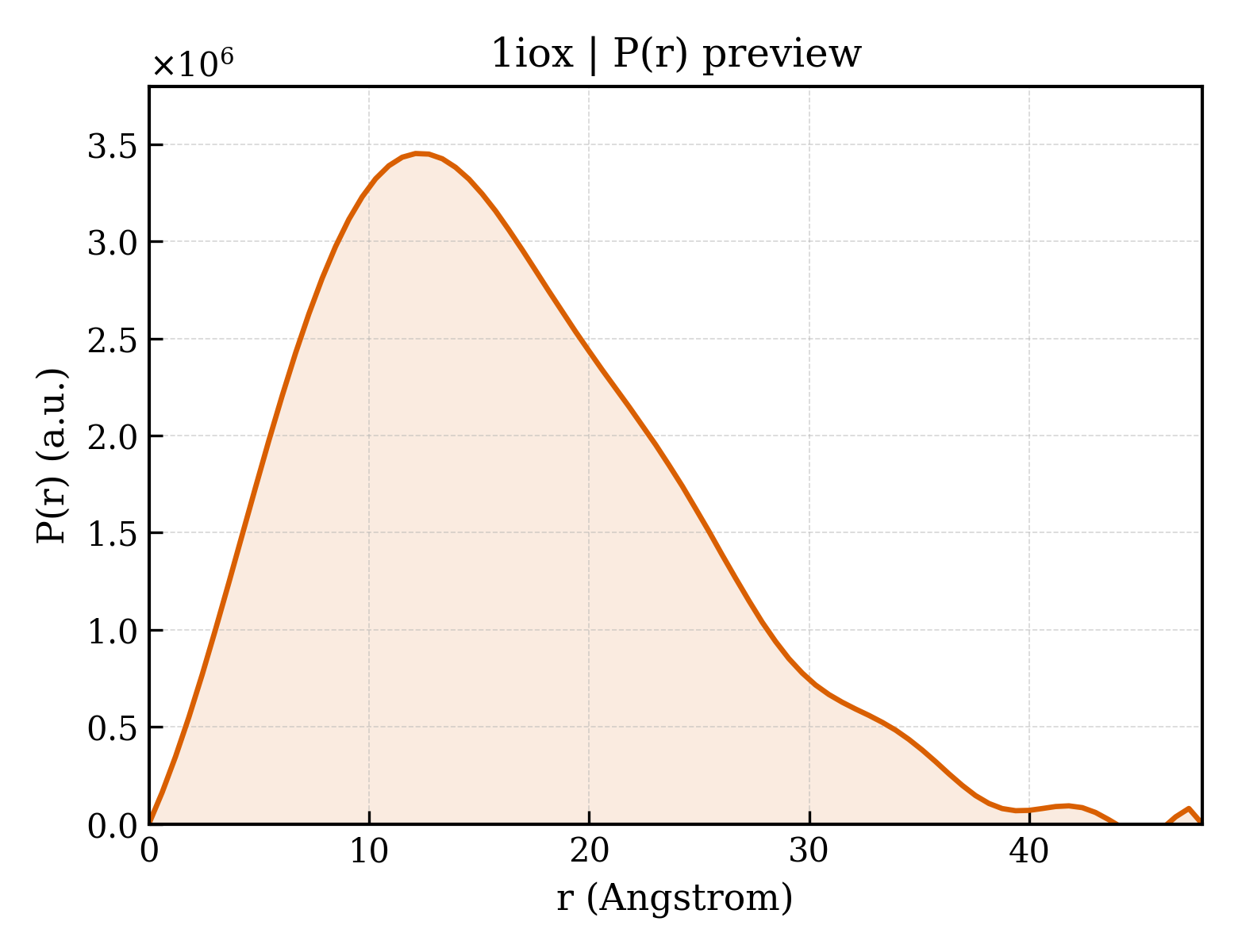 P(r) distribution for 1iox