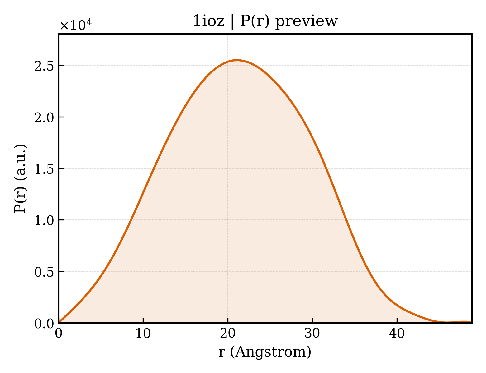 P(r) distribution for 1ioz