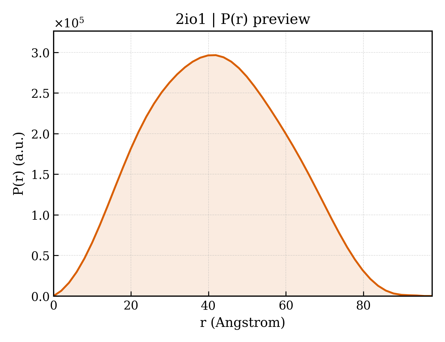 P(r) distribution for 2io1
