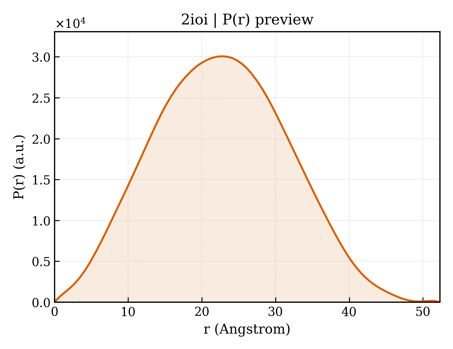 P(r) distribution for 2ioi